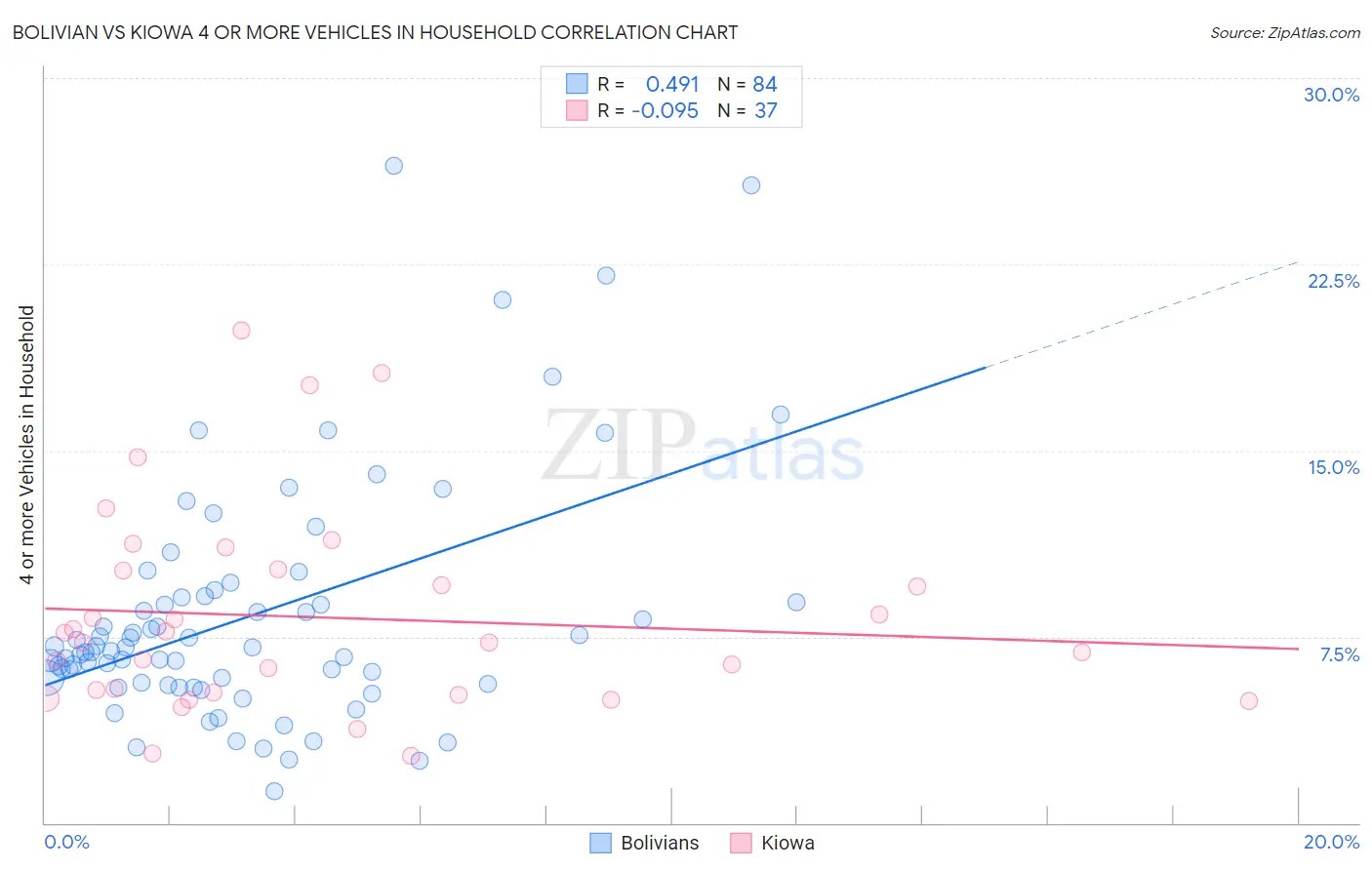 Bolivian vs Kiowa 4 or more Vehicles in Household