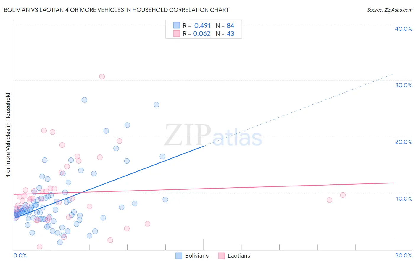 Bolivian vs Laotian 4 or more Vehicles in Household
