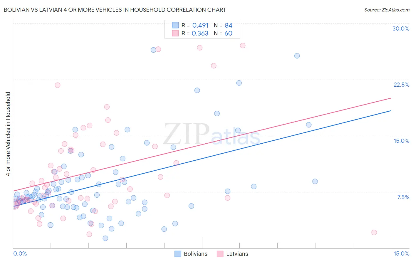 Bolivian vs Latvian 4 or more Vehicles in Household