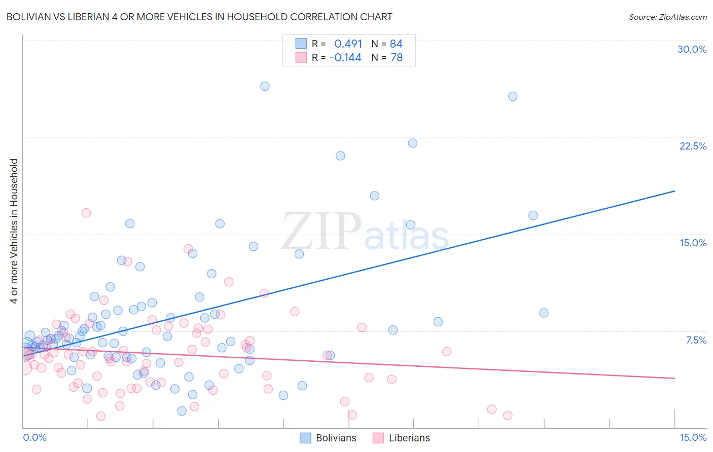 Bolivian vs Liberian 4 or more Vehicles in Household