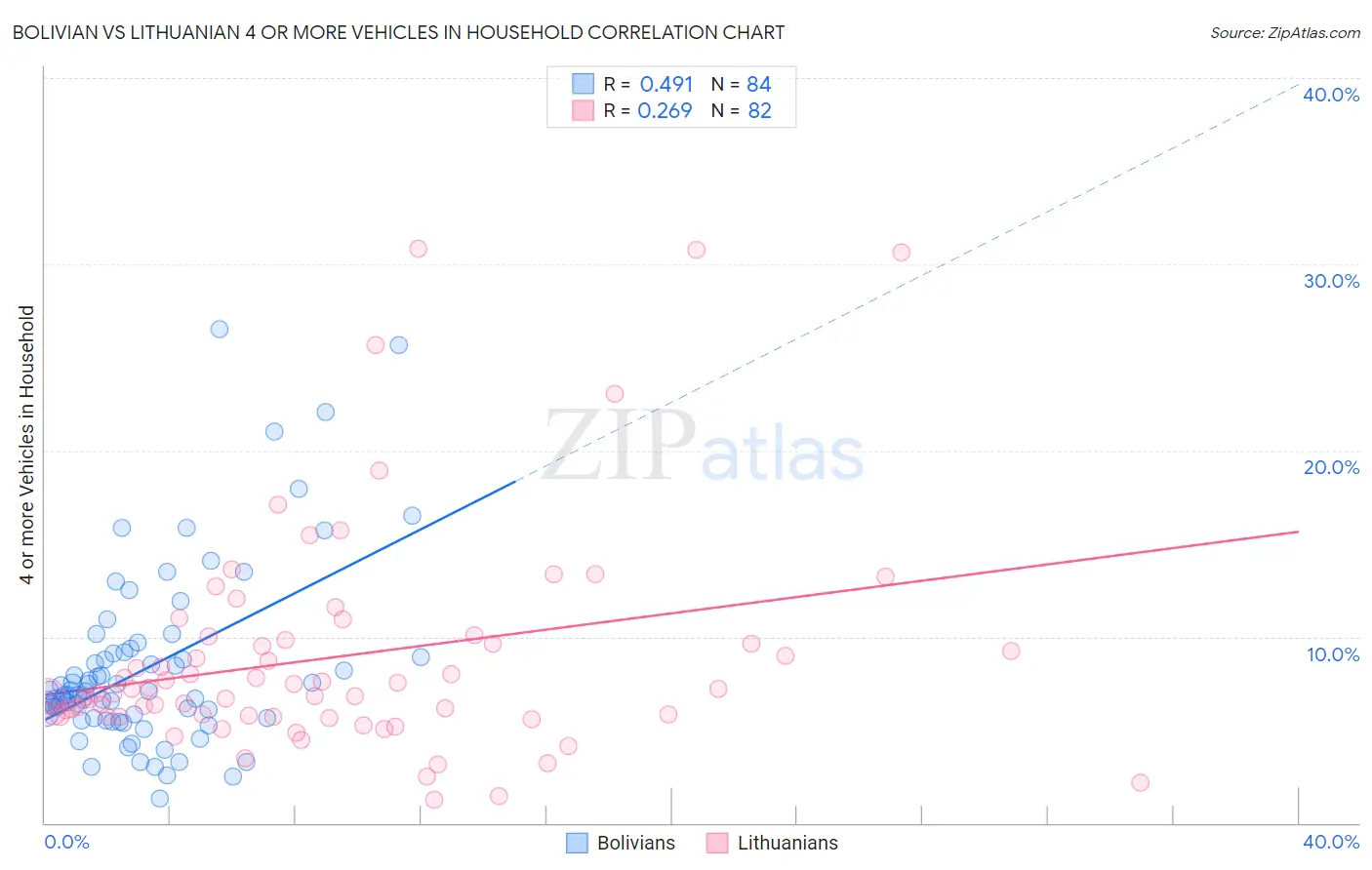 Bolivian vs Lithuanian 4 or more Vehicles in Household