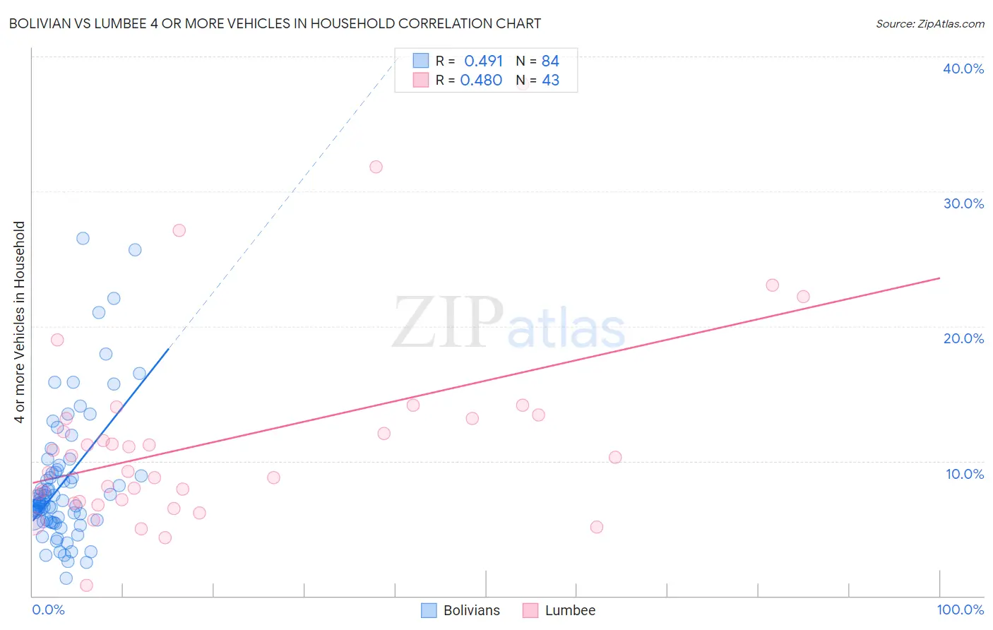 Bolivian vs Lumbee 4 or more Vehicles in Household