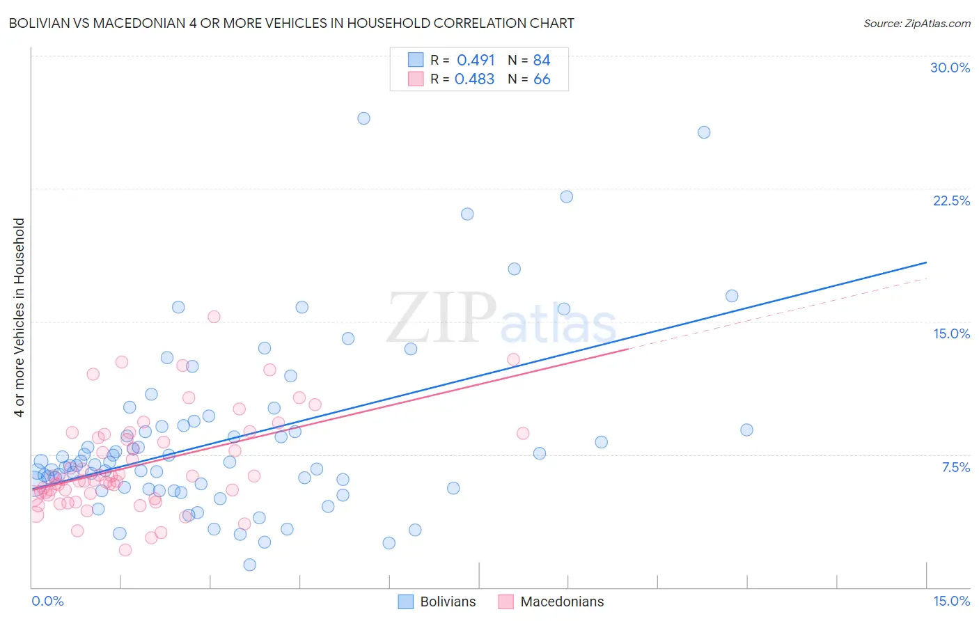 Bolivian vs Macedonian 4 or more Vehicles in Household