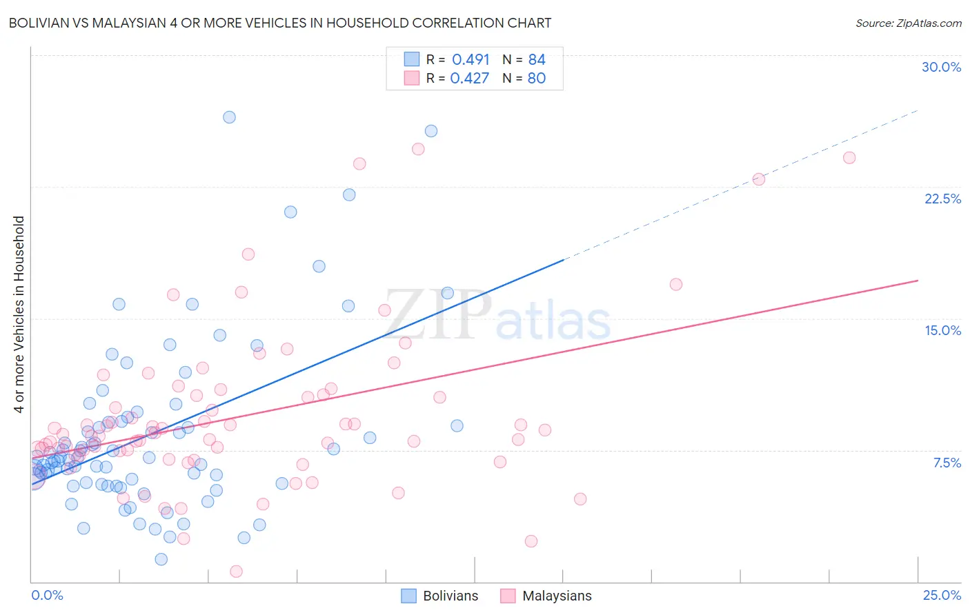 Bolivian vs Malaysian 4 or more Vehicles in Household