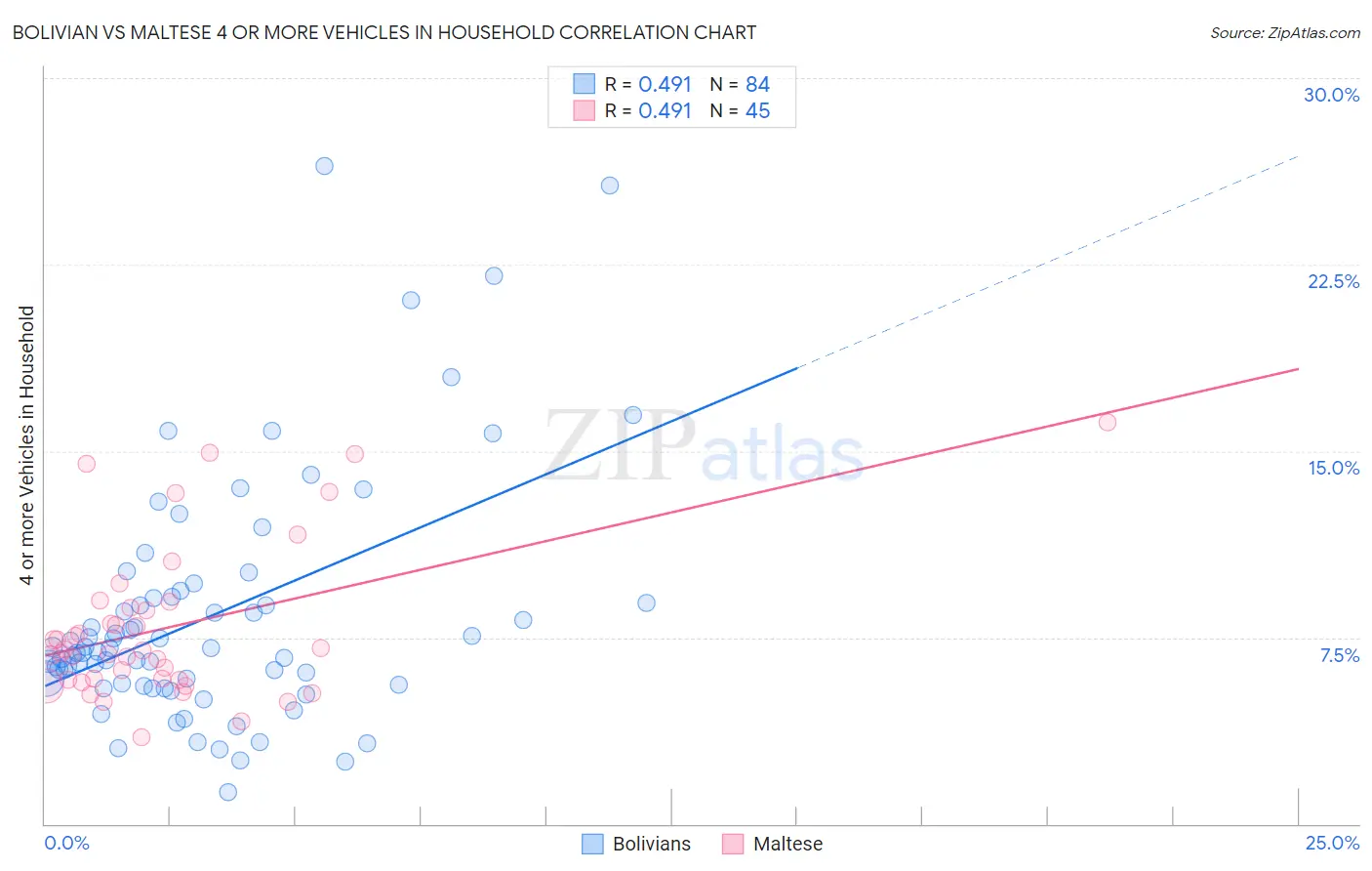 Bolivian vs Maltese 4 or more Vehicles in Household