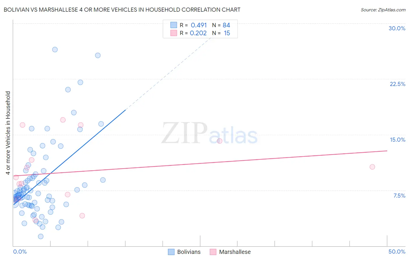 Bolivian vs Marshallese 4 or more Vehicles in Household