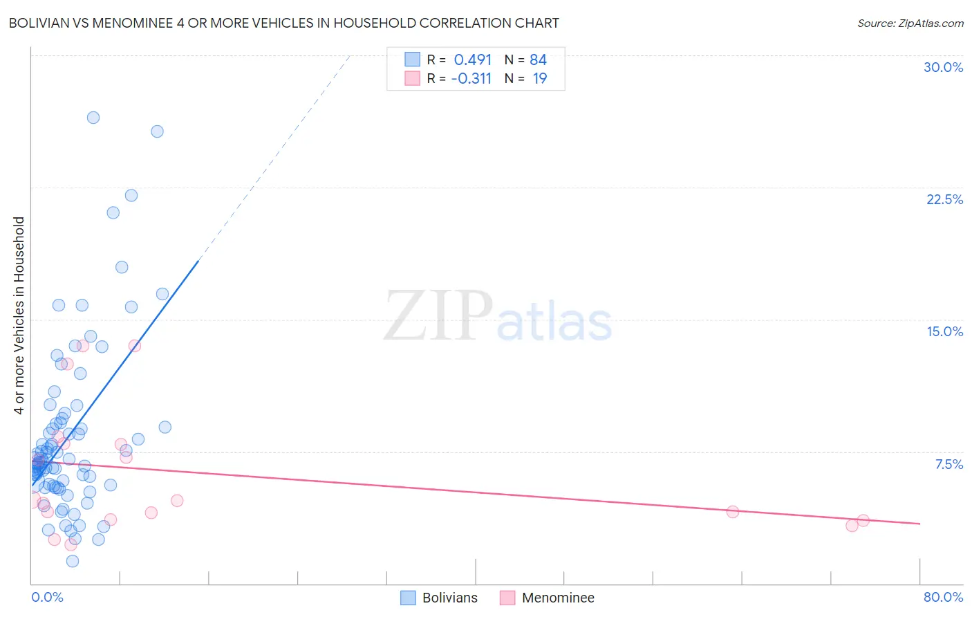 Bolivian vs Menominee 4 or more Vehicles in Household