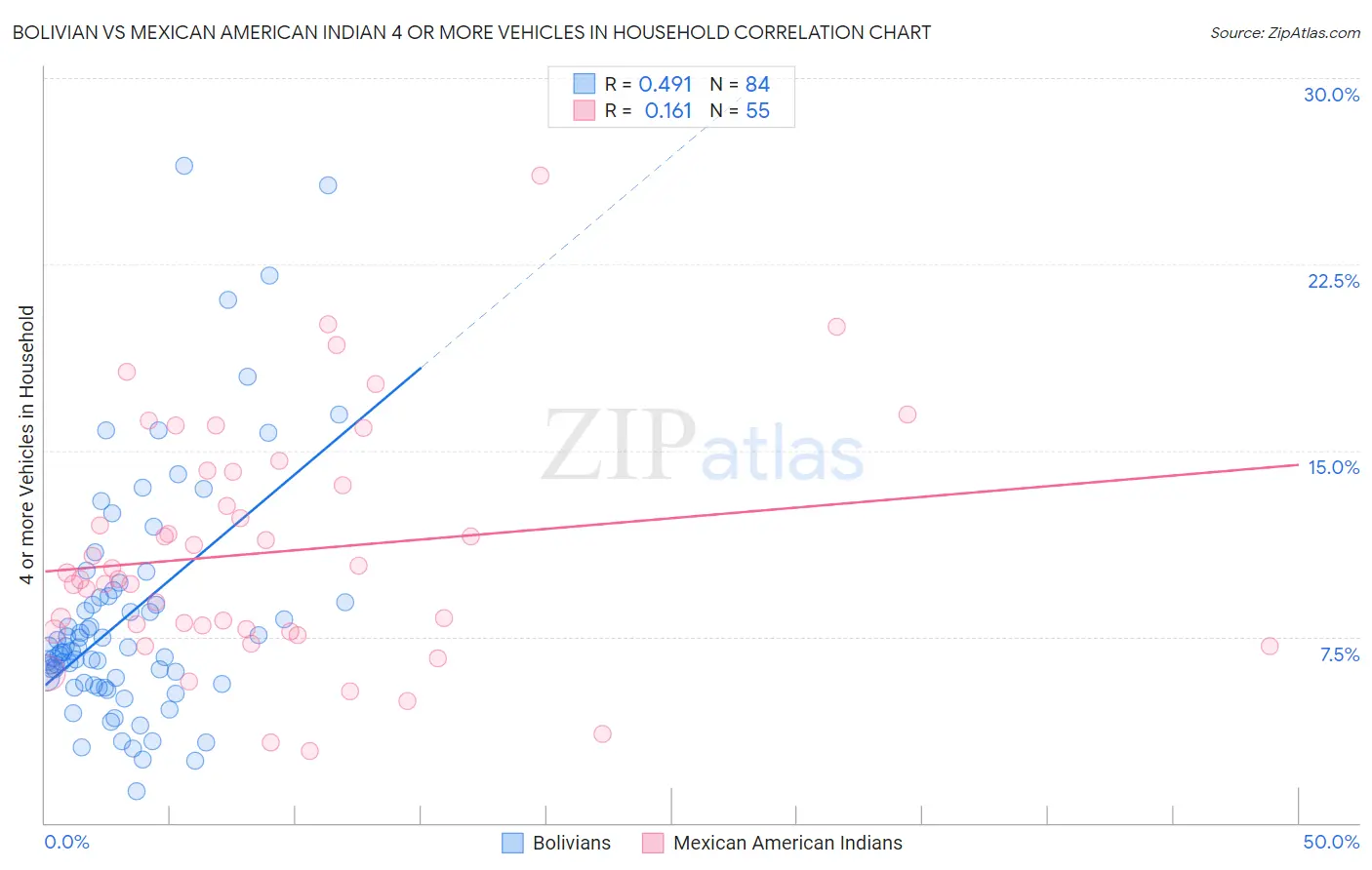 Bolivian vs Mexican American Indian 4 or more Vehicles in Household