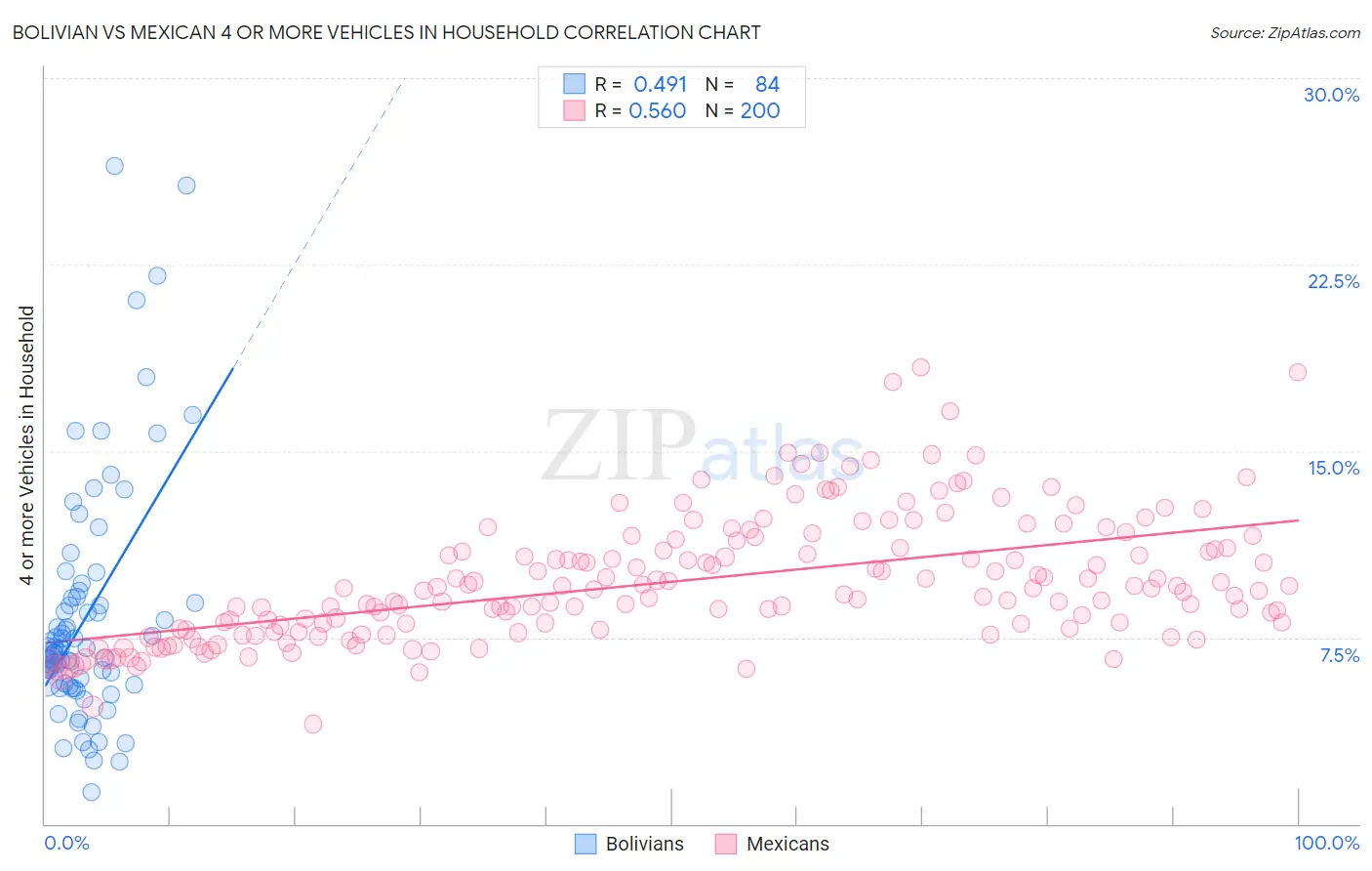 Bolivian vs Mexican 4 or more Vehicles in Household