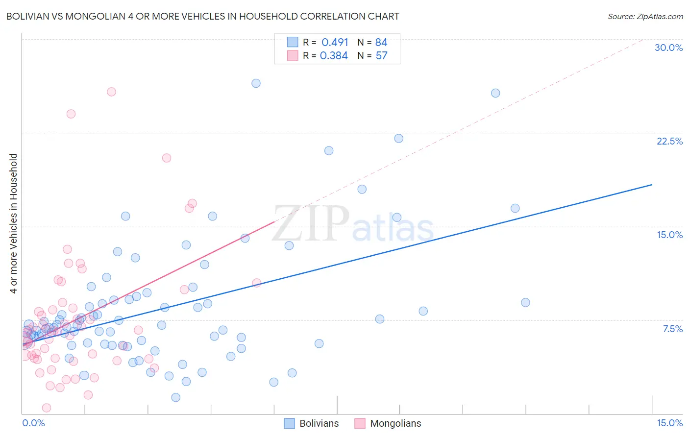 Bolivian vs Mongolian 4 or more Vehicles in Household