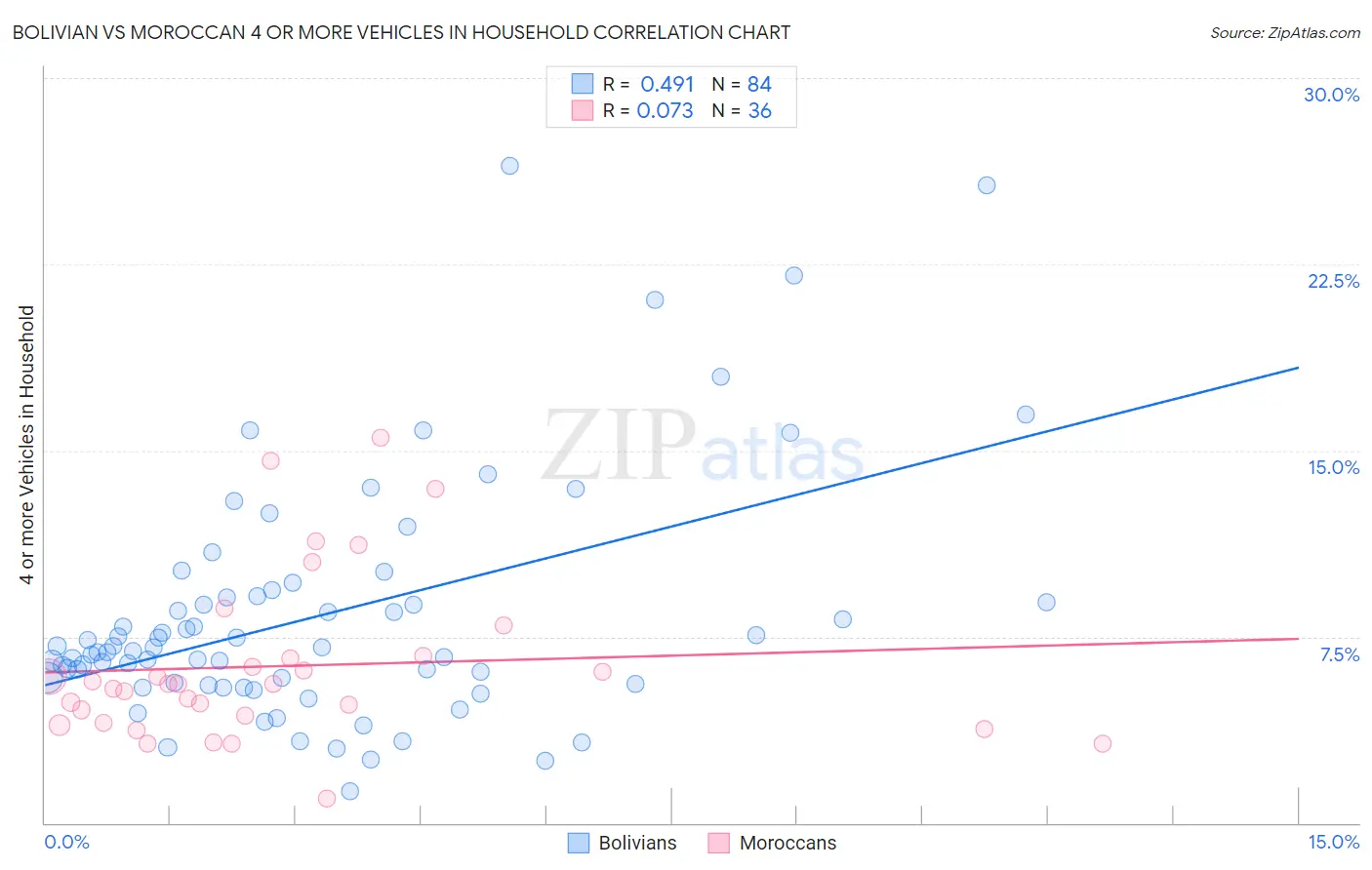 Bolivian vs Moroccan 4 or more Vehicles in Household