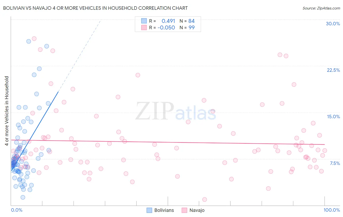 Bolivian vs Navajo 4 or more Vehicles in Household