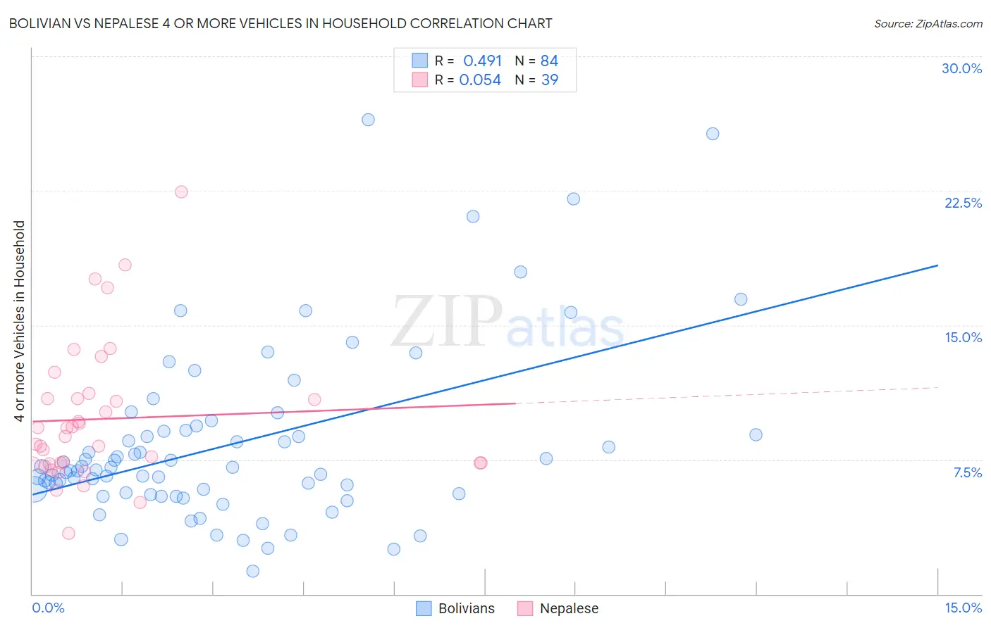 Bolivian vs Nepalese 4 or more Vehicles in Household