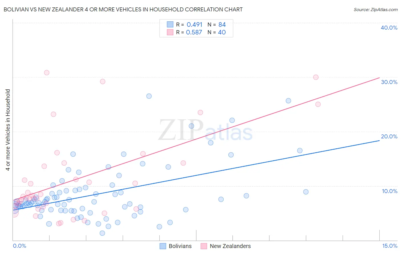 Bolivian vs New Zealander 4 or more Vehicles in Household