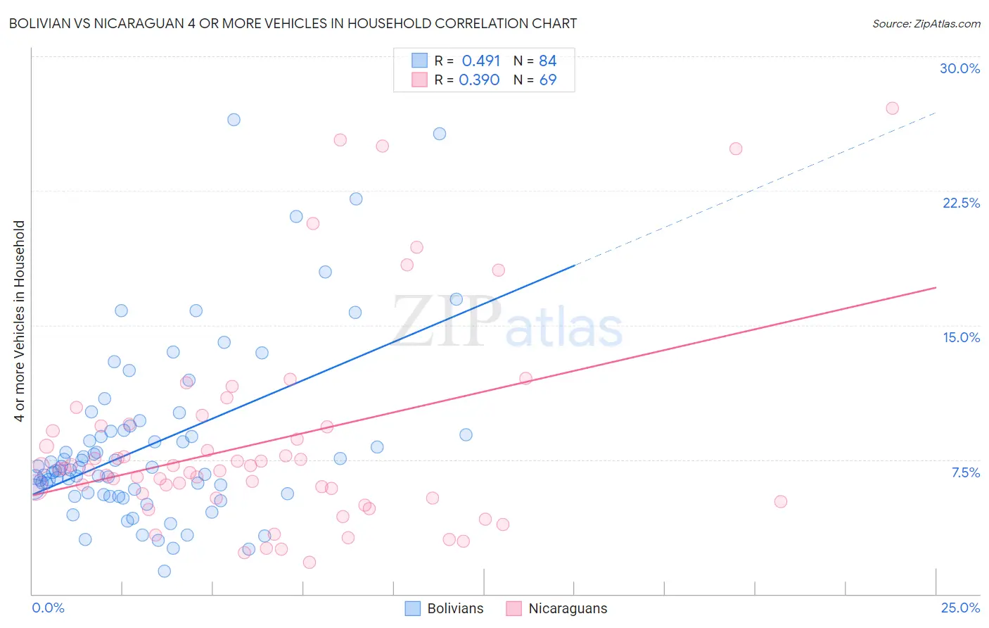 Bolivian vs Nicaraguan 4 or more Vehicles in Household
