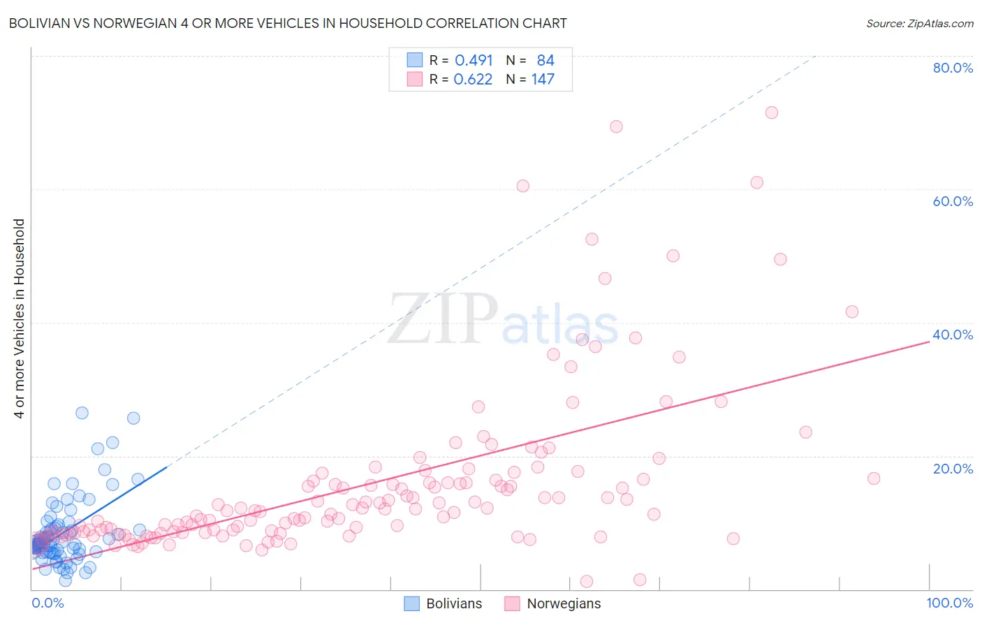 Bolivian vs Norwegian 4 or more Vehicles in Household