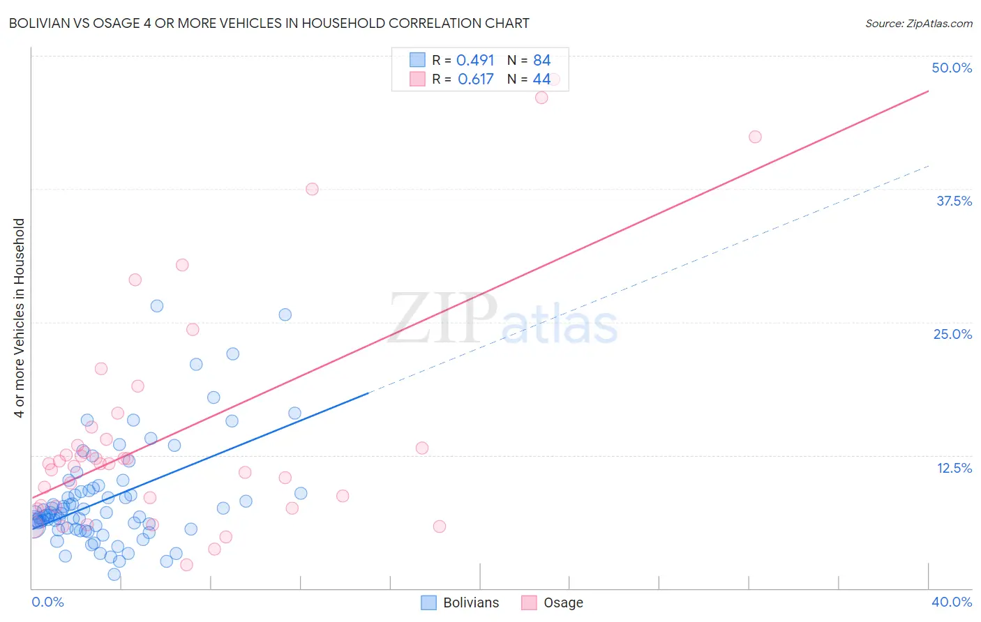 Bolivian vs Osage 4 or more Vehicles in Household