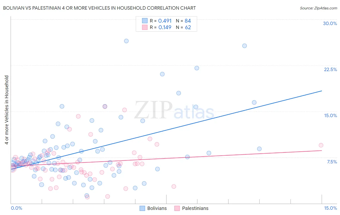 Bolivian vs Palestinian 4 or more Vehicles in Household