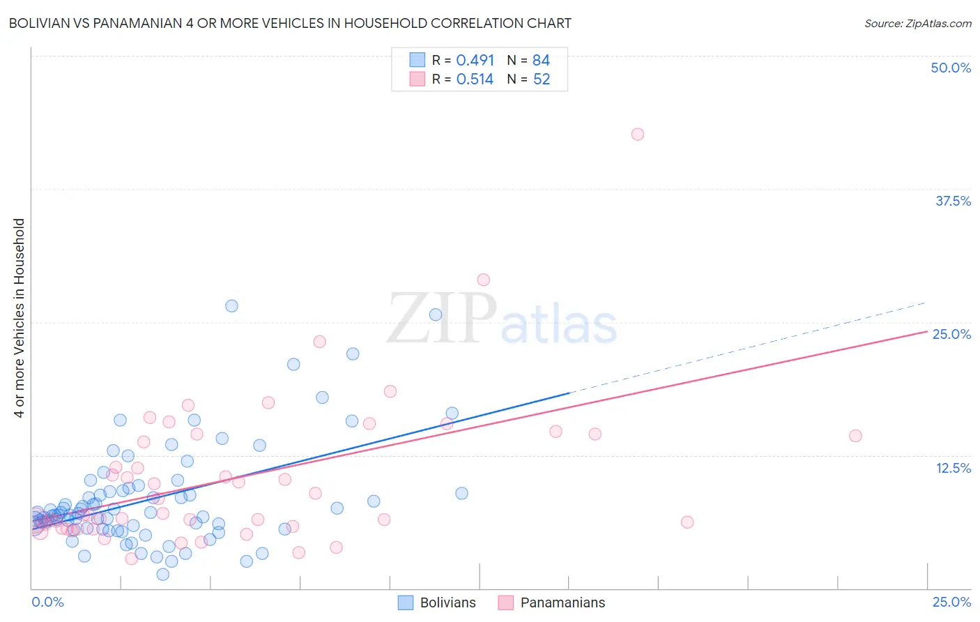 Bolivian vs Panamanian 4 or more Vehicles in Household