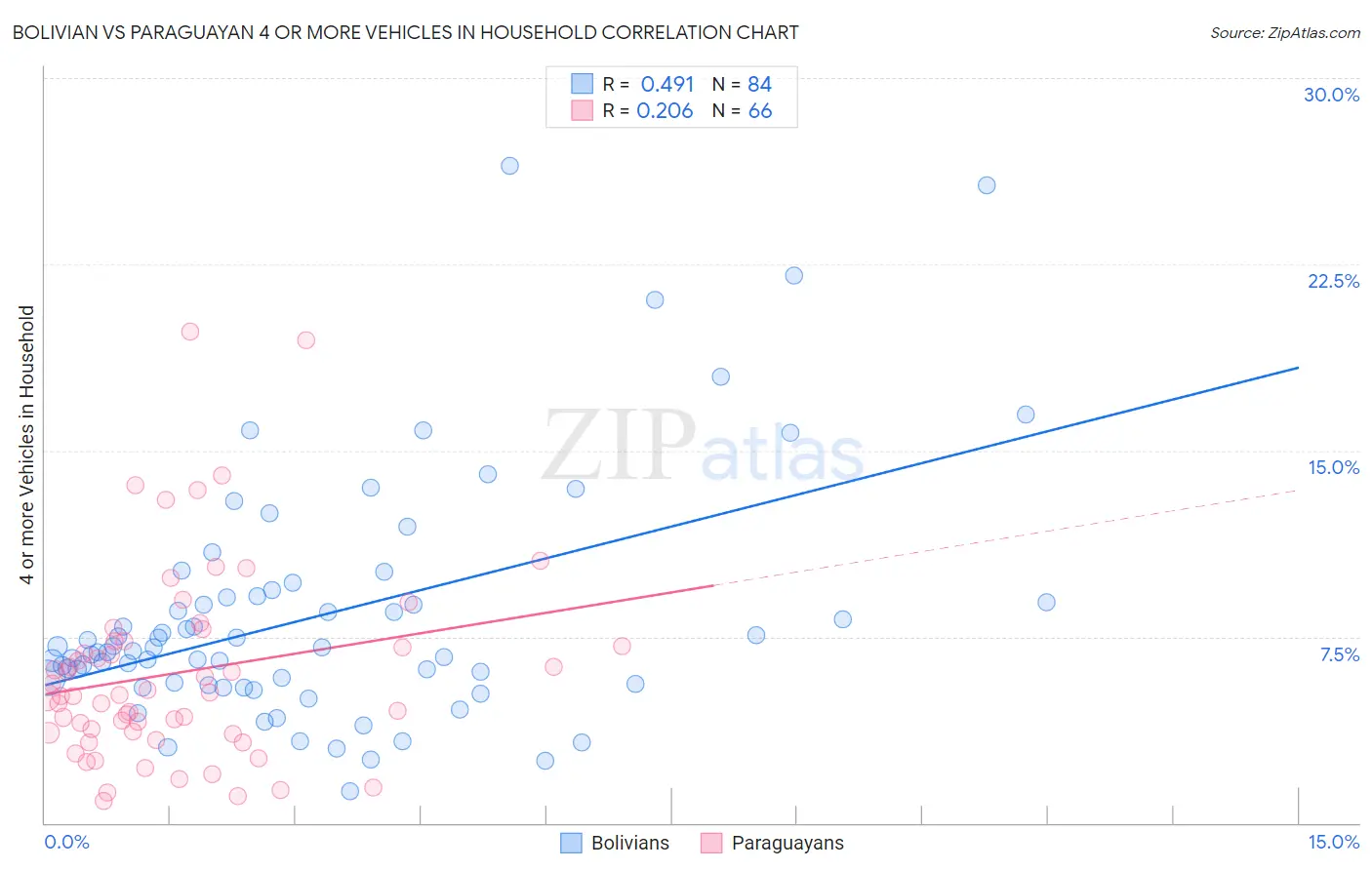 Bolivian vs Paraguayan 4 or more Vehicles in Household