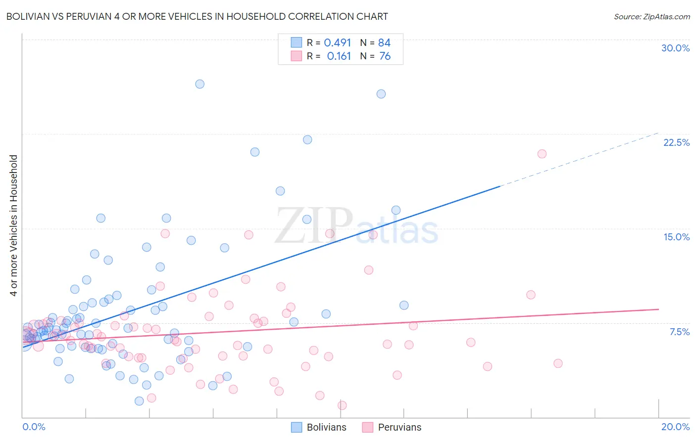 Bolivian vs Peruvian 4 or more Vehicles in Household