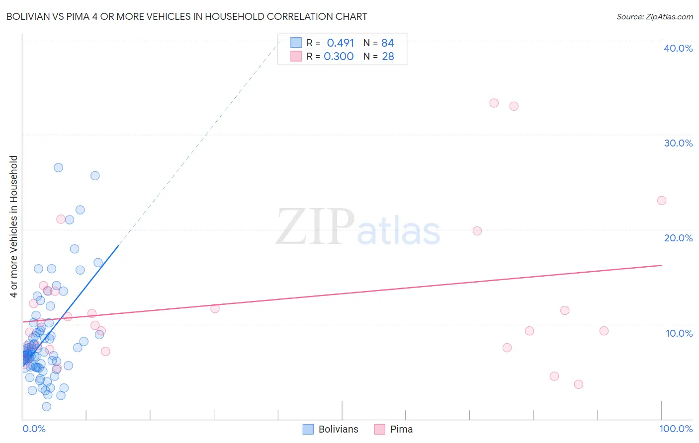 Bolivian vs Pima 4 or more Vehicles in Household