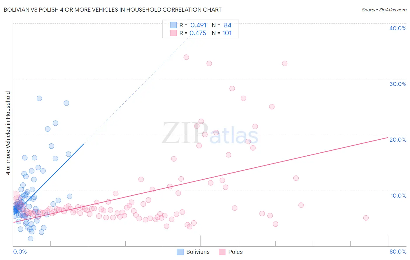 Bolivian vs Polish 4 or more Vehicles in Household