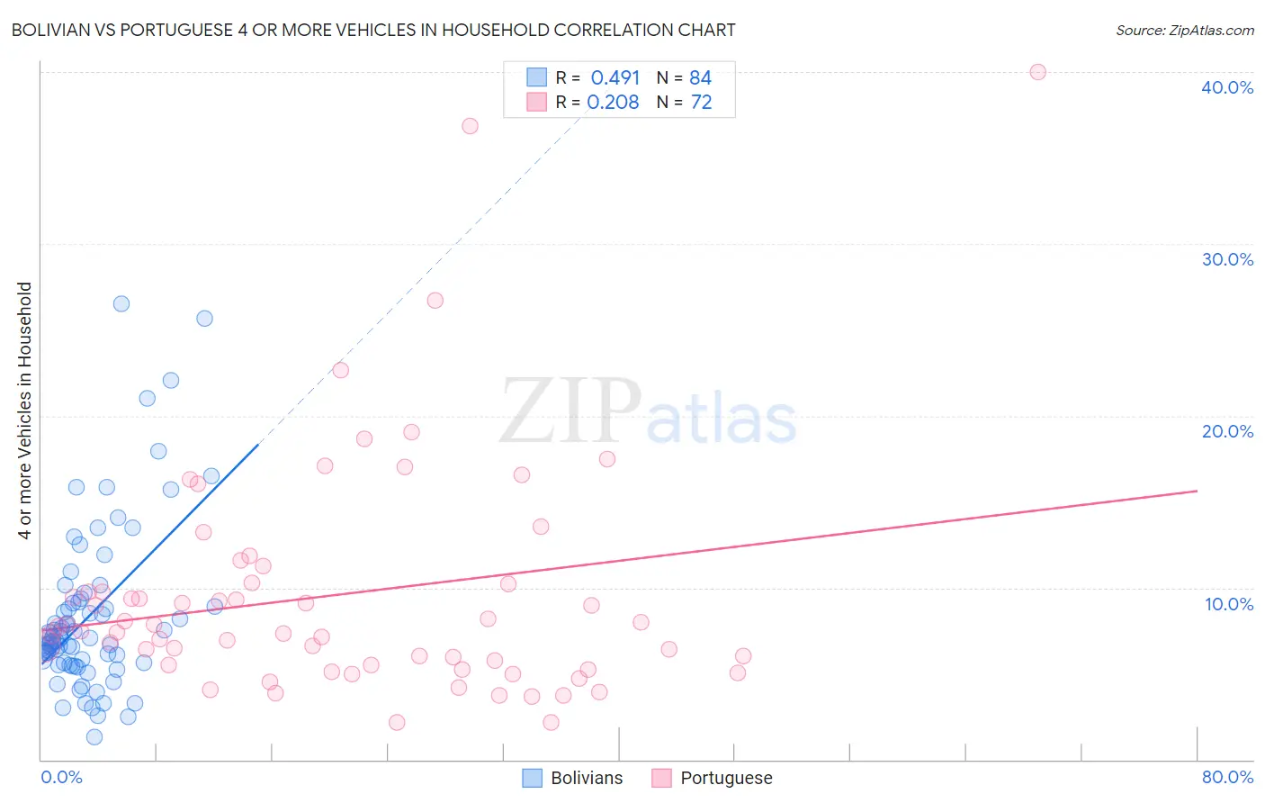 Bolivian vs Portuguese 4 or more Vehicles in Household