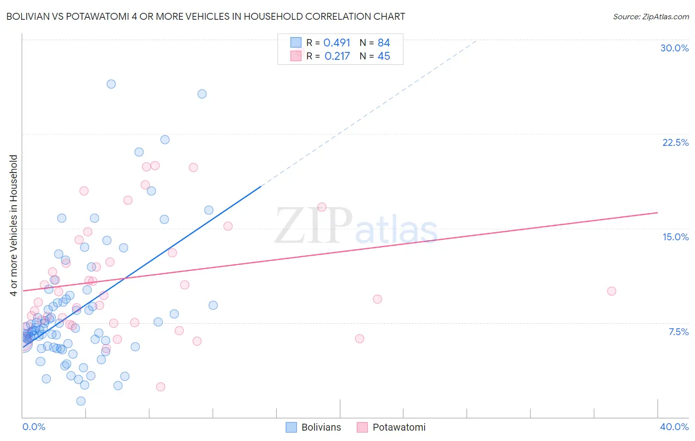 Bolivian vs Potawatomi 4 or more Vehicles in Household