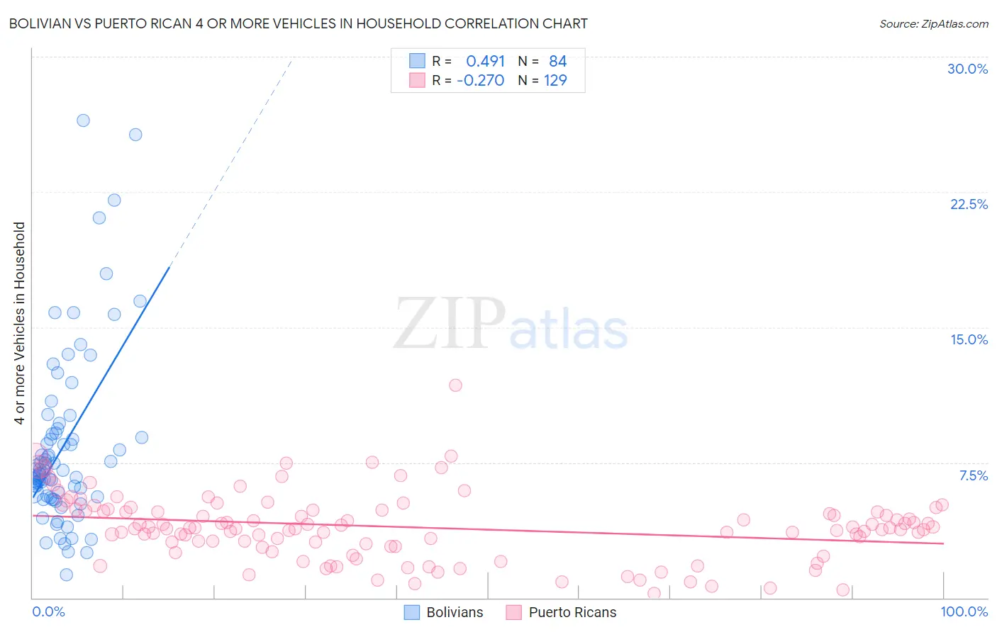 Bolivian vs Puerto Rican 4 or more Vehicles in Household