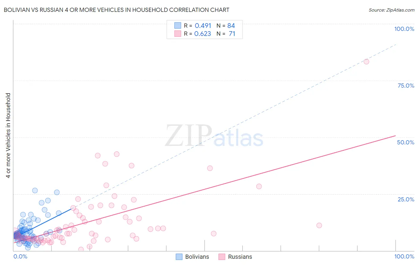 Bolivian vs Russian 4 or more Vehicles in Household