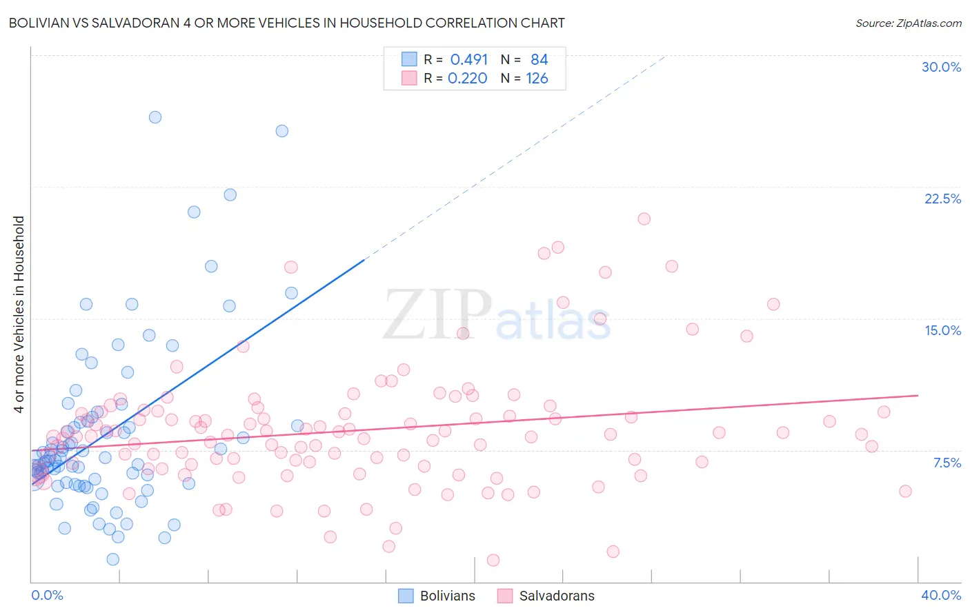 Bolivian vs Salvadoran 4 or more Vehicles in Household