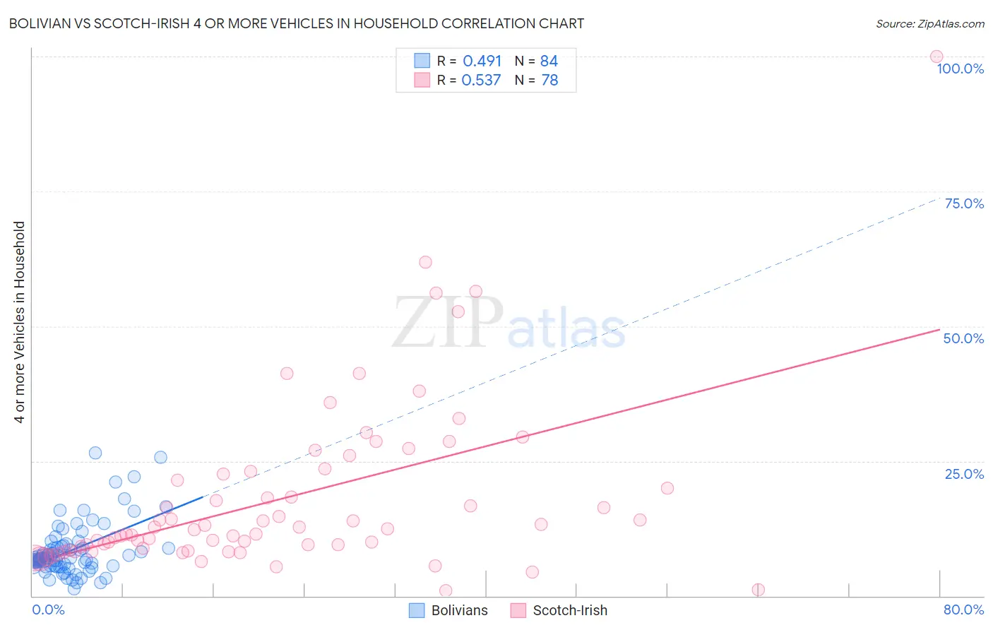 Bolivian vs Scotch-Irish 4 or more Vehicles in Household