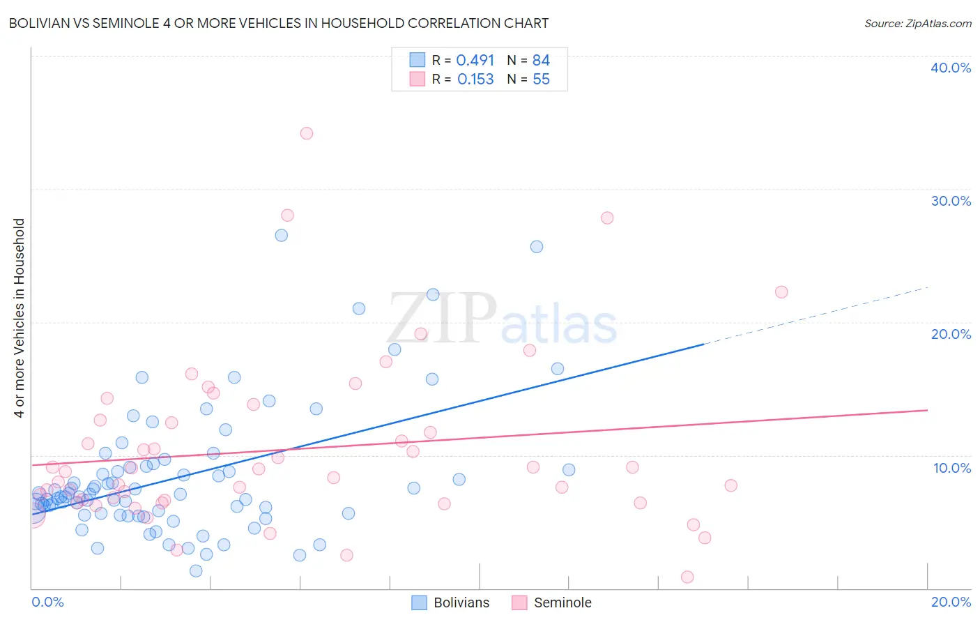 Bolivian vs Seminole 4 or more Vehicles in Household
