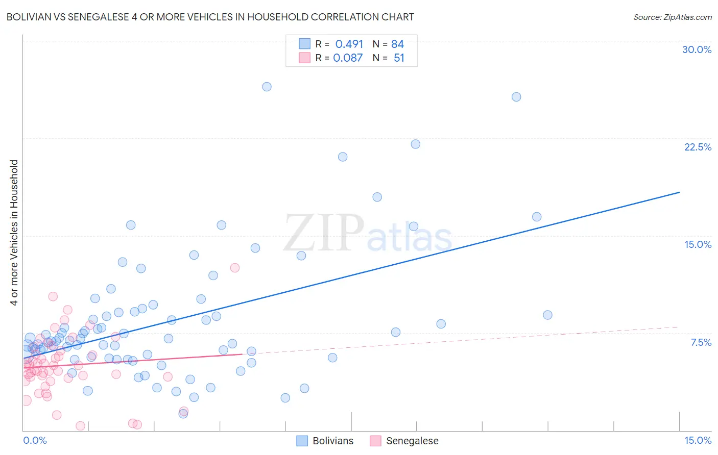 Bolivian vs Senegalese 4 or more Vehicles in Household