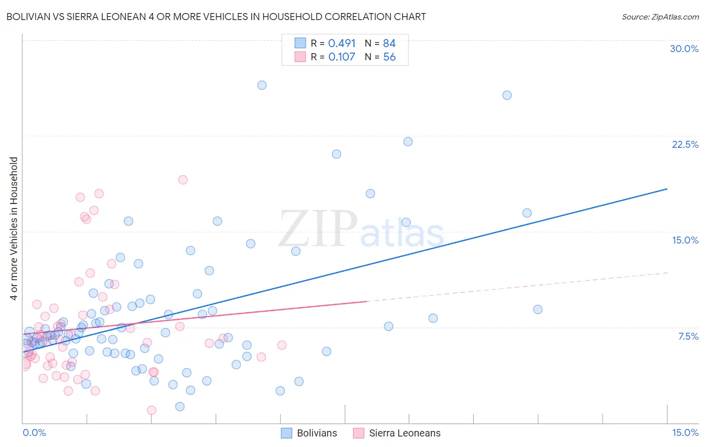 Bolivian vs Sierra Leonean 4 or more Vehicles in Household