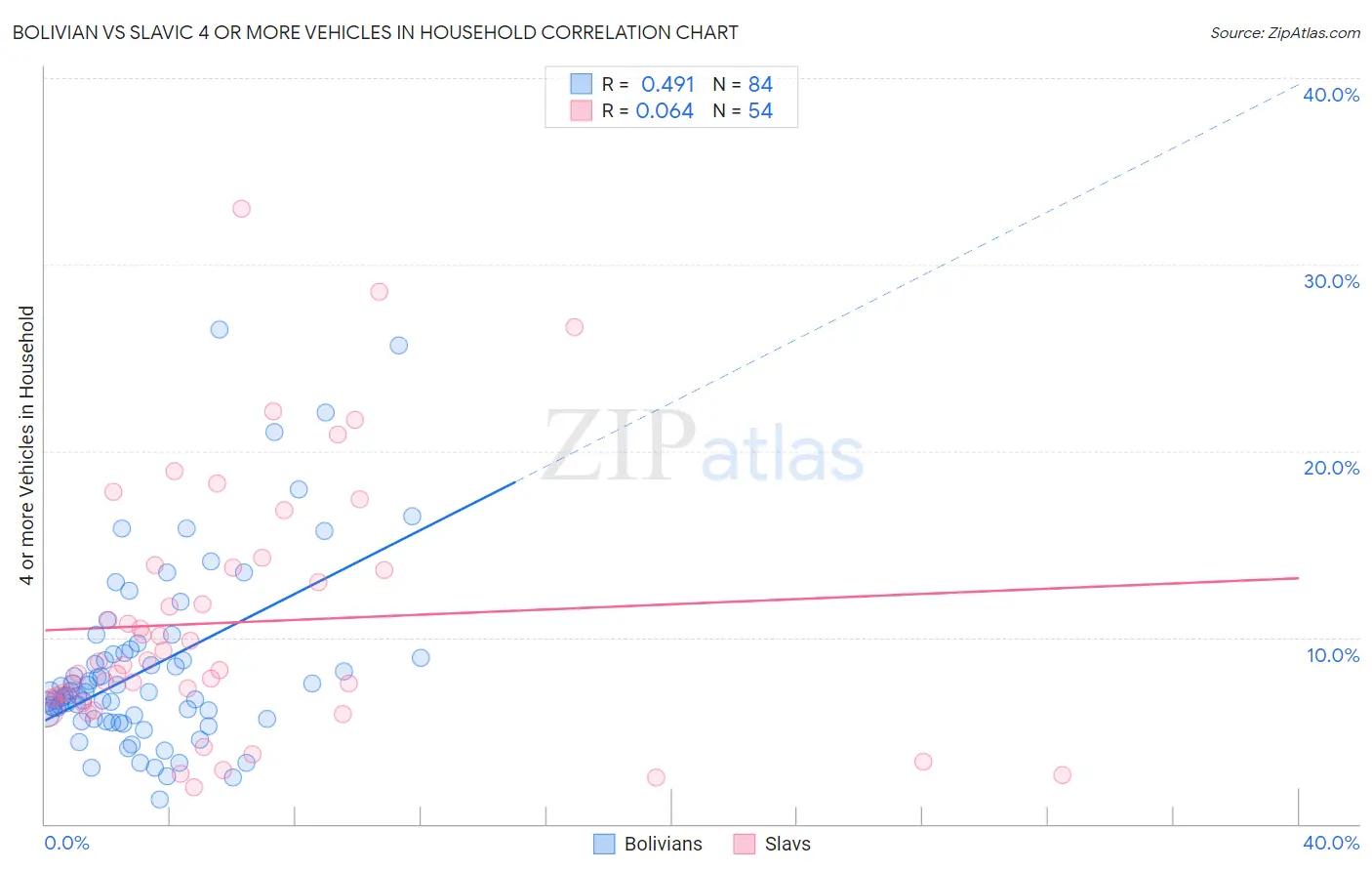 Bolivian vs Slavic 4 or more Vehicles in Household