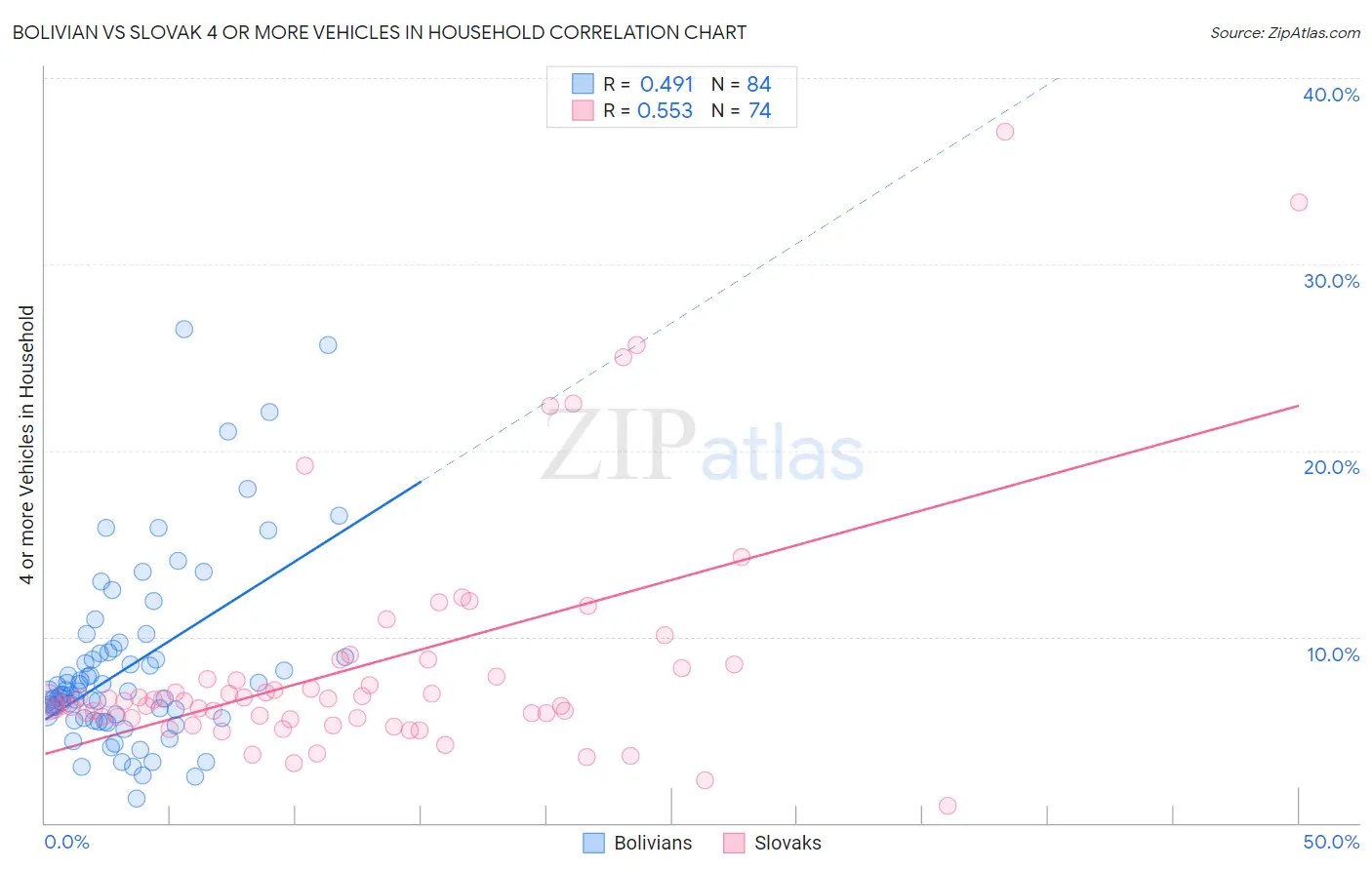 Bolivian vs Slovak 4 or more Vehicles in Household