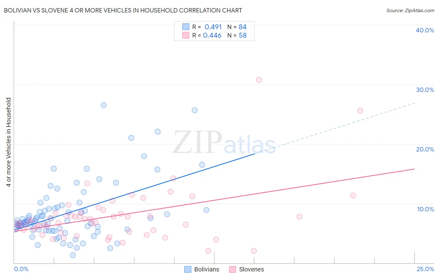 Bolivian vs Slovene 4 or more Vehicles in Household