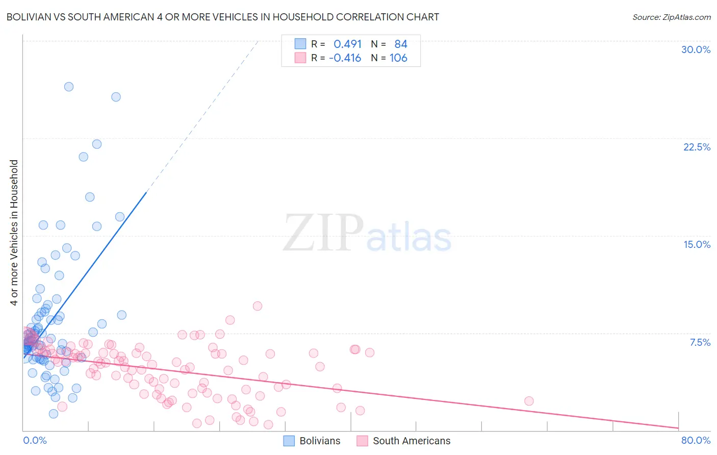 Bolivian vs South American 4 or more Vehicles in Household