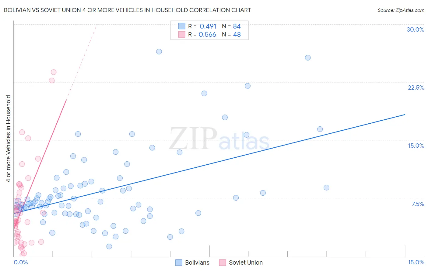 Bolivian vs Soviet Union 4 or more Vehicles in Household