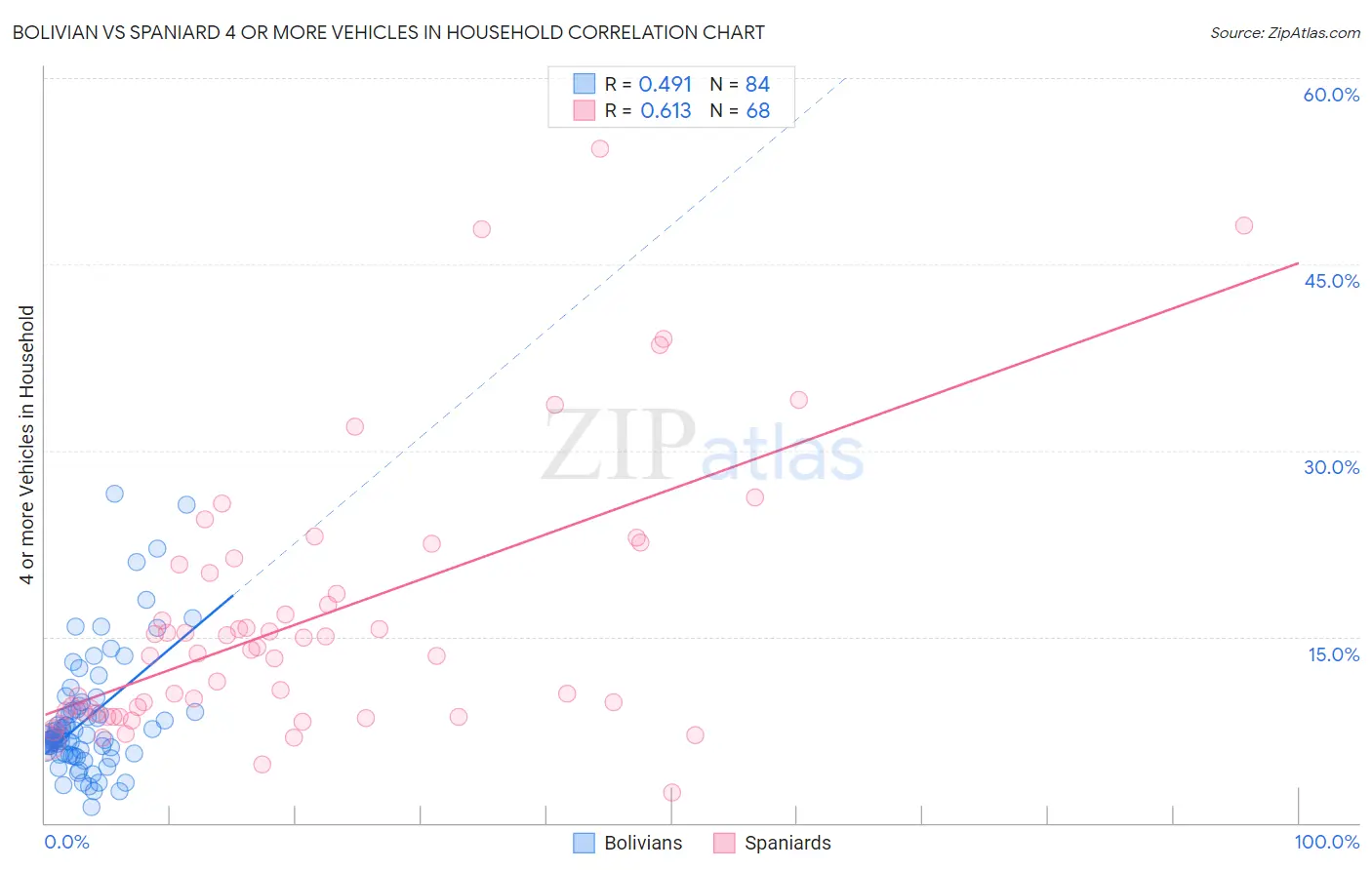 Bolivian vs Spaniard 4 or more Vehicles in Household