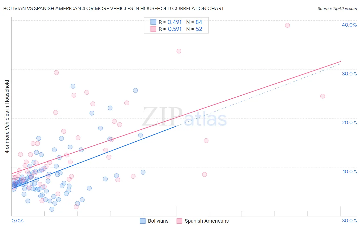 Bolivian vs Spanish American 4 or more Vehicles in Household