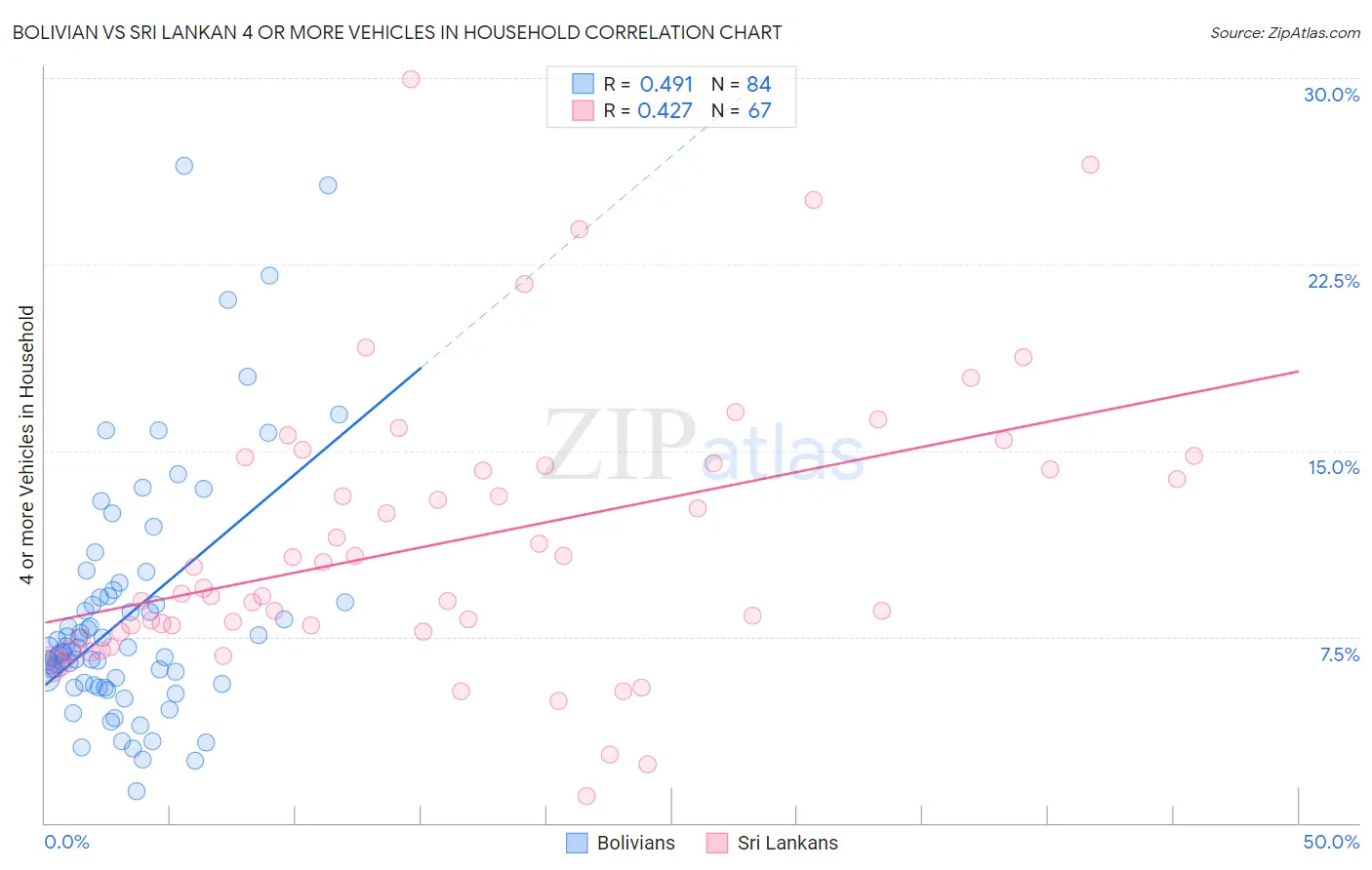 Bolivian vs Sri Lankan 4 or more Vehicles in Household