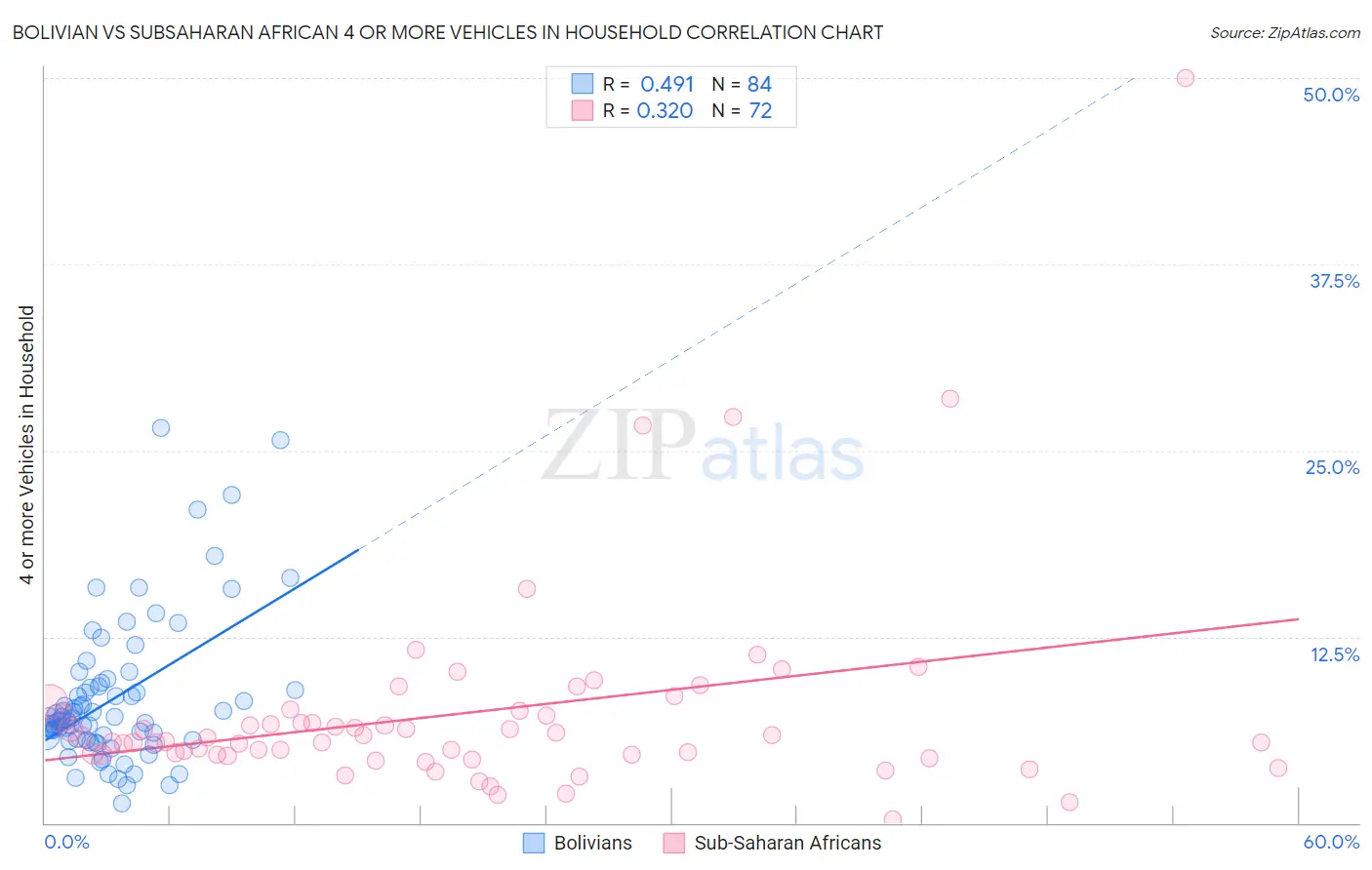 Bolivian vs Subsaharan African 4 or more Vehicles in Household
