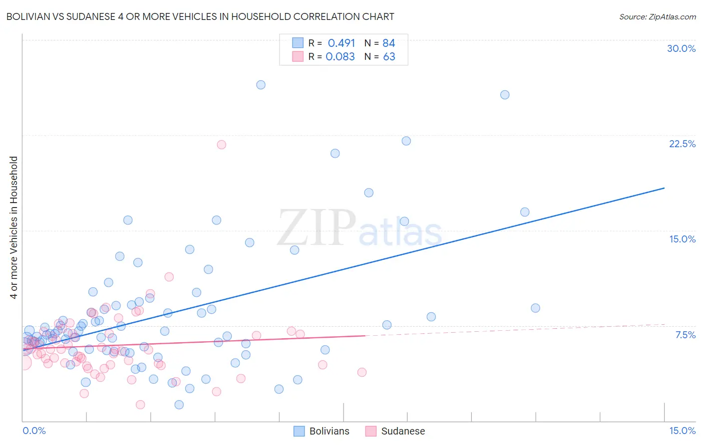 Bolivian vs Sudanese 4 or more Vehicles in Household