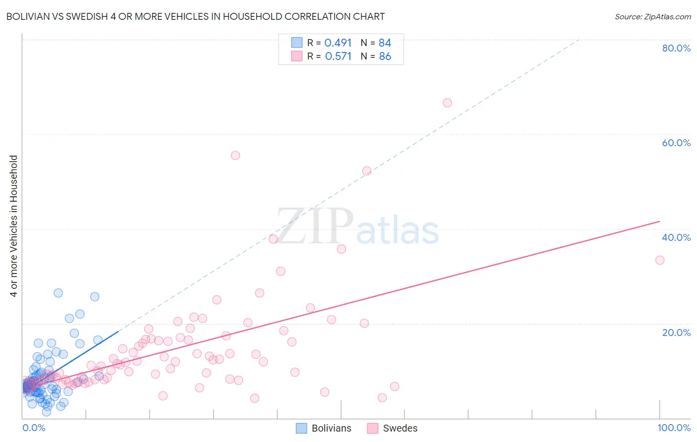 Bolivian vs Swedish 4 or more Vehicles in Household