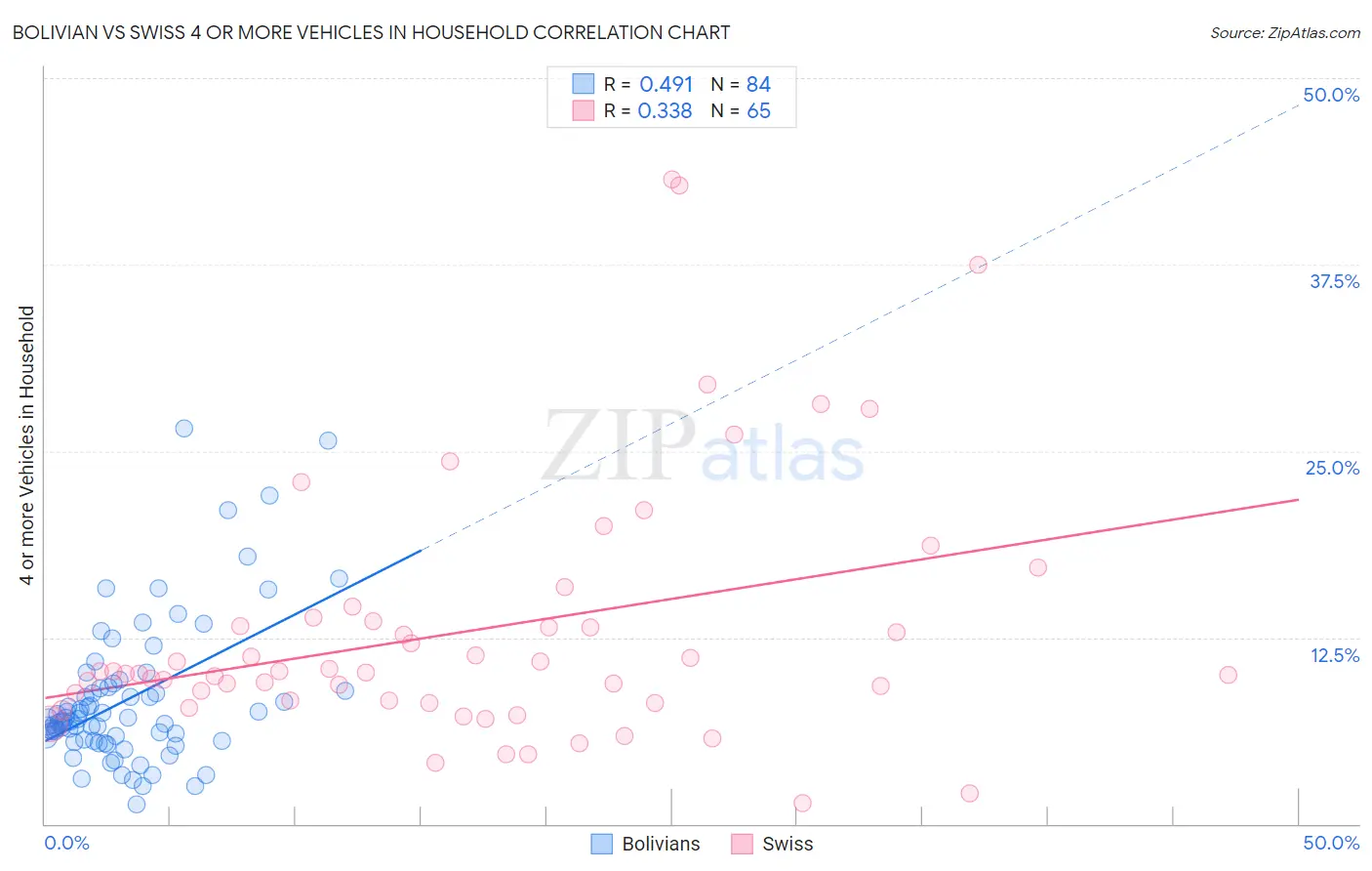 Bolivian vs Swiss 4 or more Vehicles in Household