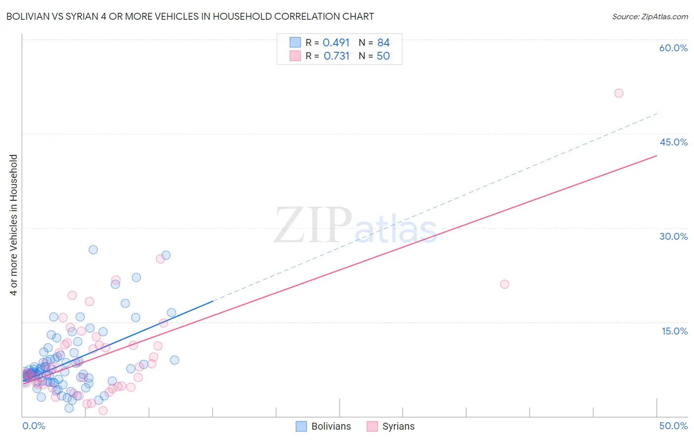Bolivian vs Syrian 4 or more Vehicles in Household