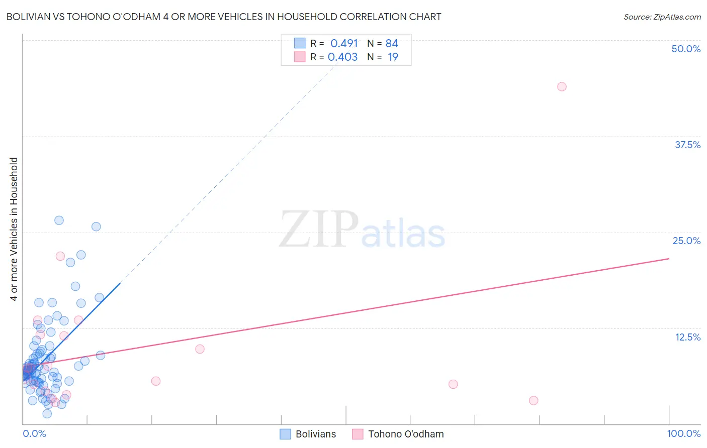 Bolivian vs Tohono O'odham 4 or more Vehicles in Household